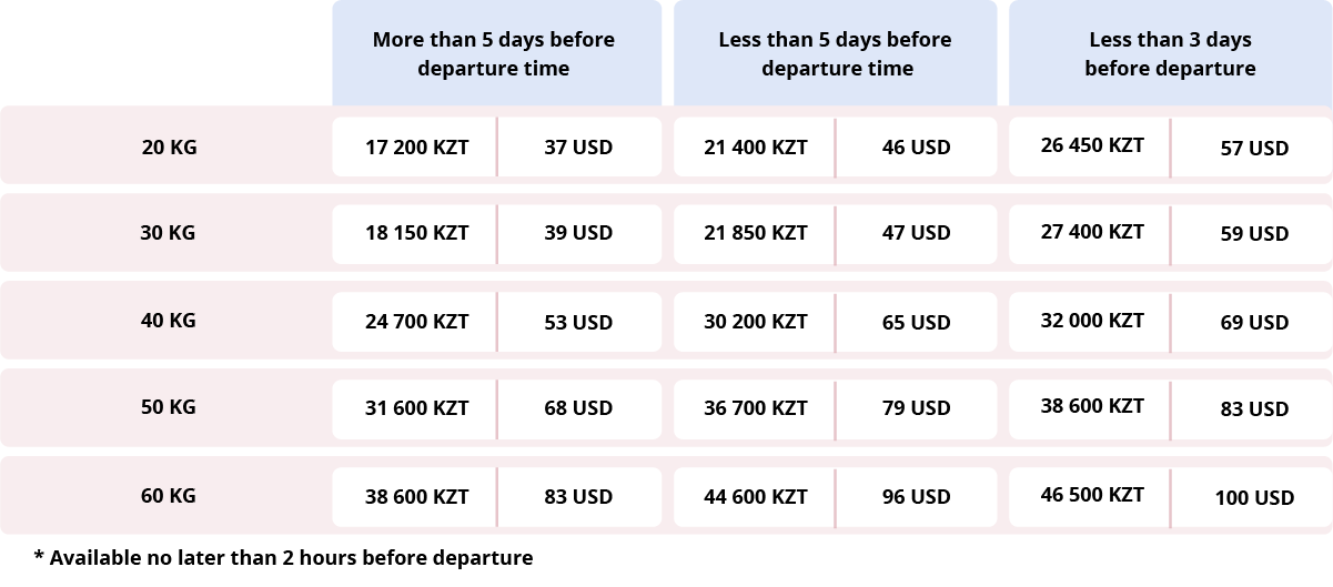 Baggage fares